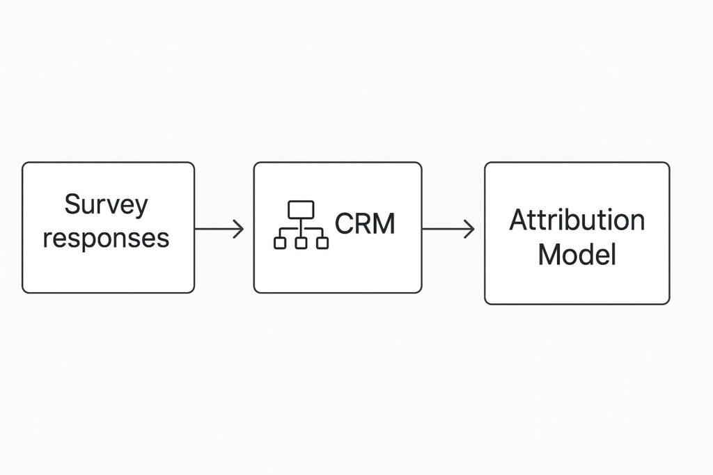 Flow diagram showing how zero-party data moves from survey responses through CRM and GA4 into an attribution model for accurate, privacy-first analytics.