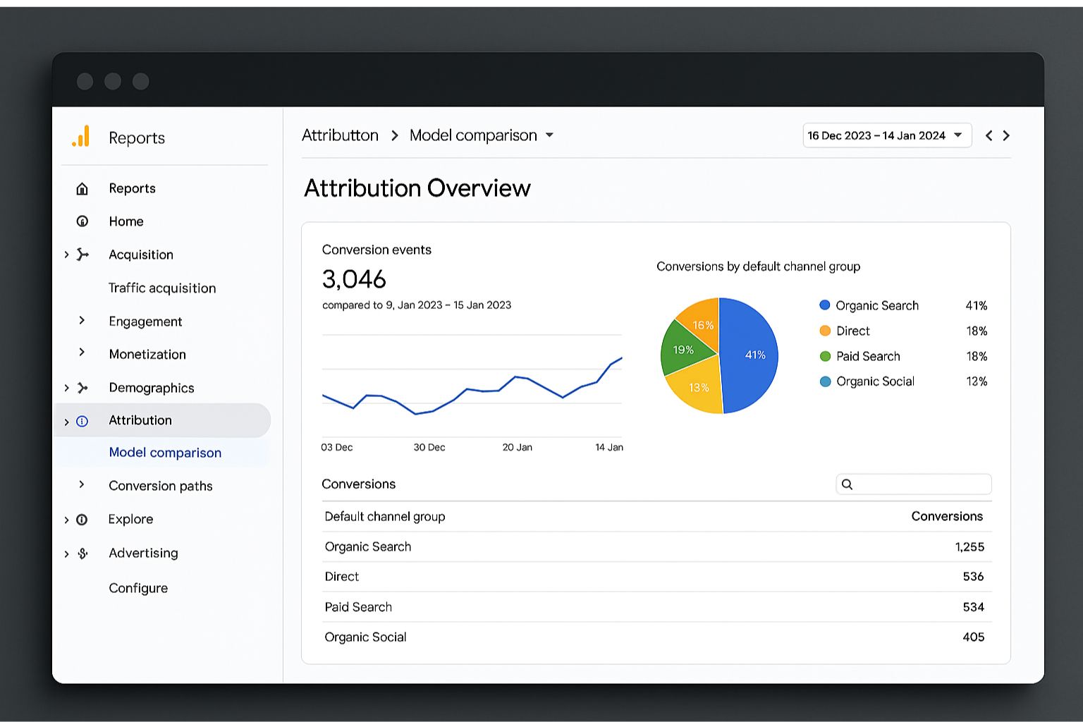 GA4 Attribution Model Comparison dashboard showing conversion events and channel group performance.