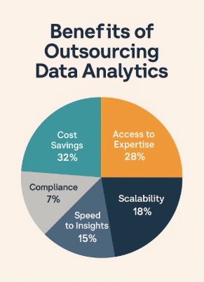 Pie chart showing benefits of outsourcing data analytics: 32% cost savings, 28% access to expertise, 18% scalability, 15% speed to insights, and 7% compliance.