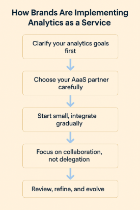 Step-by-step process showing how brands implement Analytics as a Service: clarify analytics goals, choose the right AaaS partner, start small and integrate gradually, focus on collaboration, and continuously review and evolve.